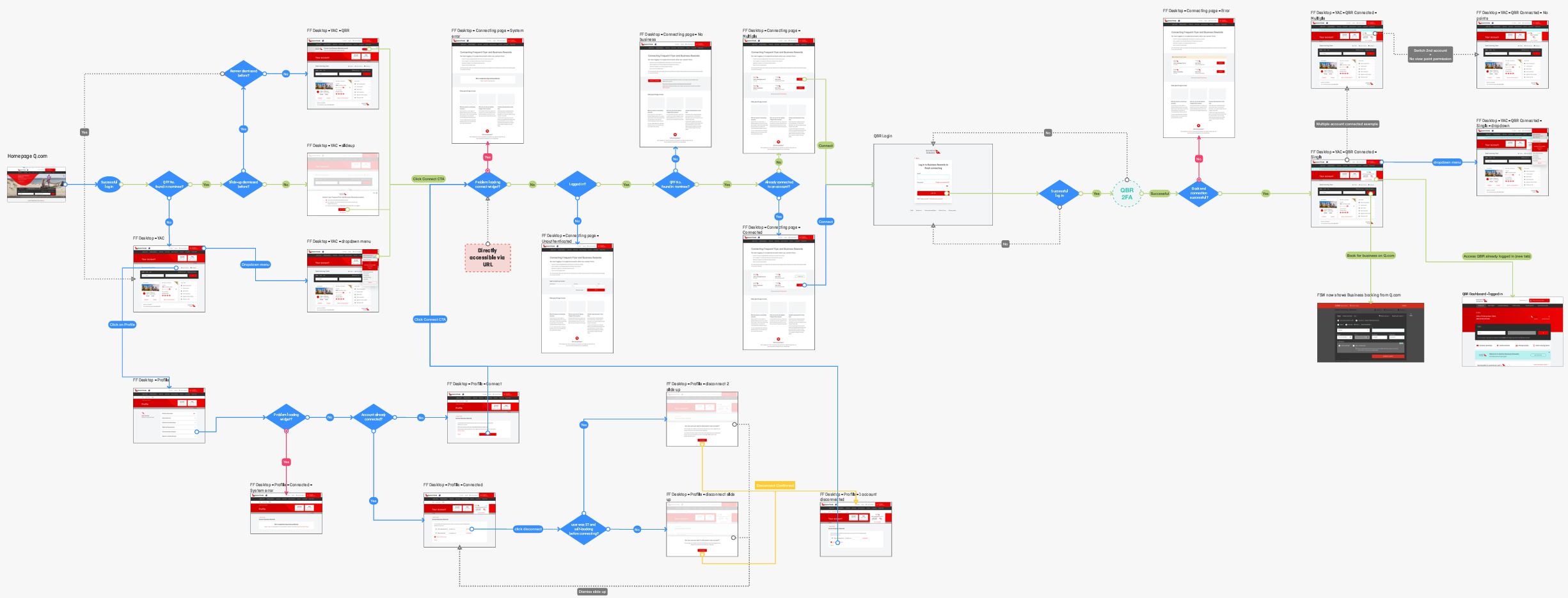 QFF linkage process with QBR